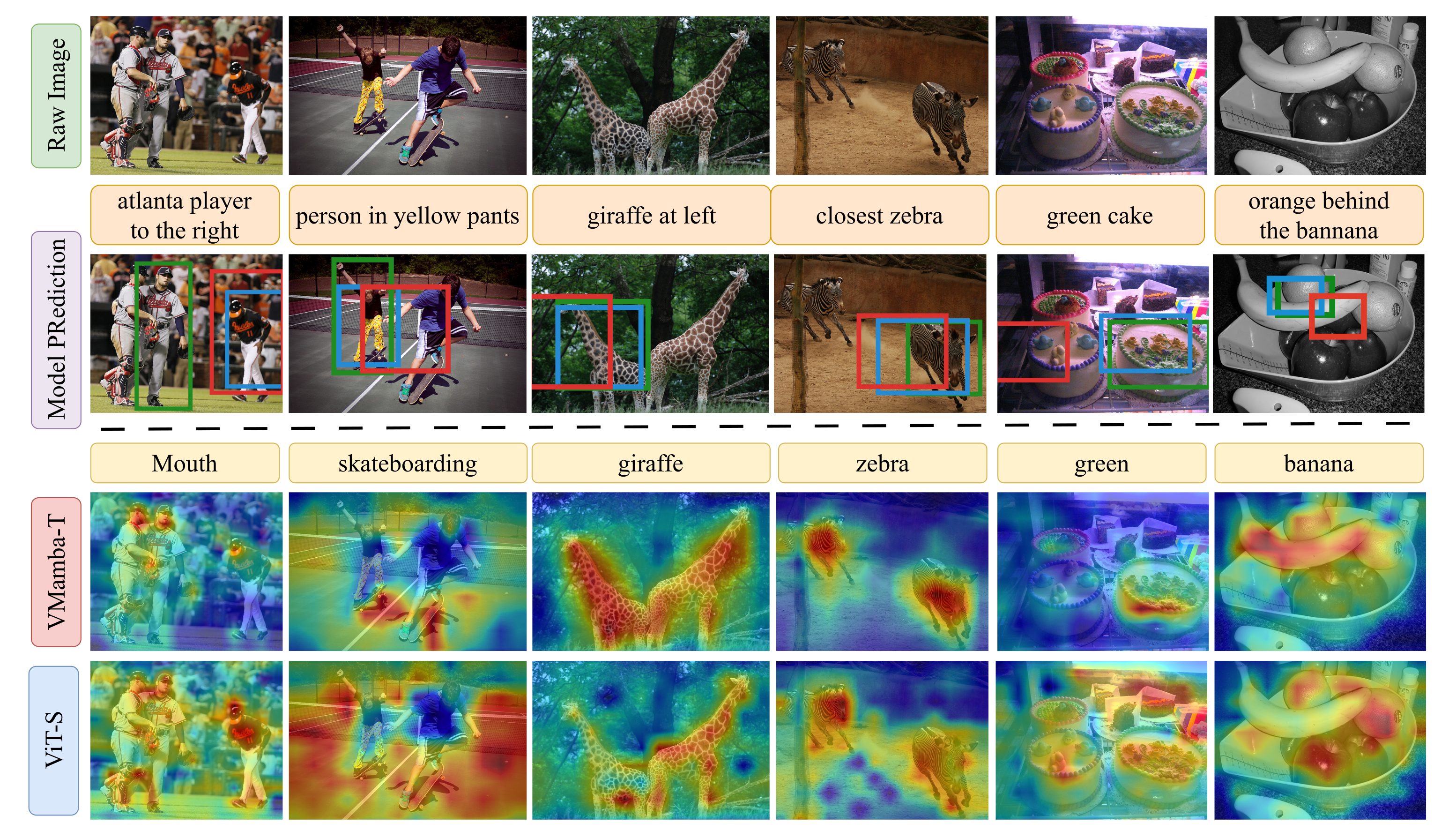 Qualitative grounding examples and token-region similarity maps comparing VMamba and ViT.