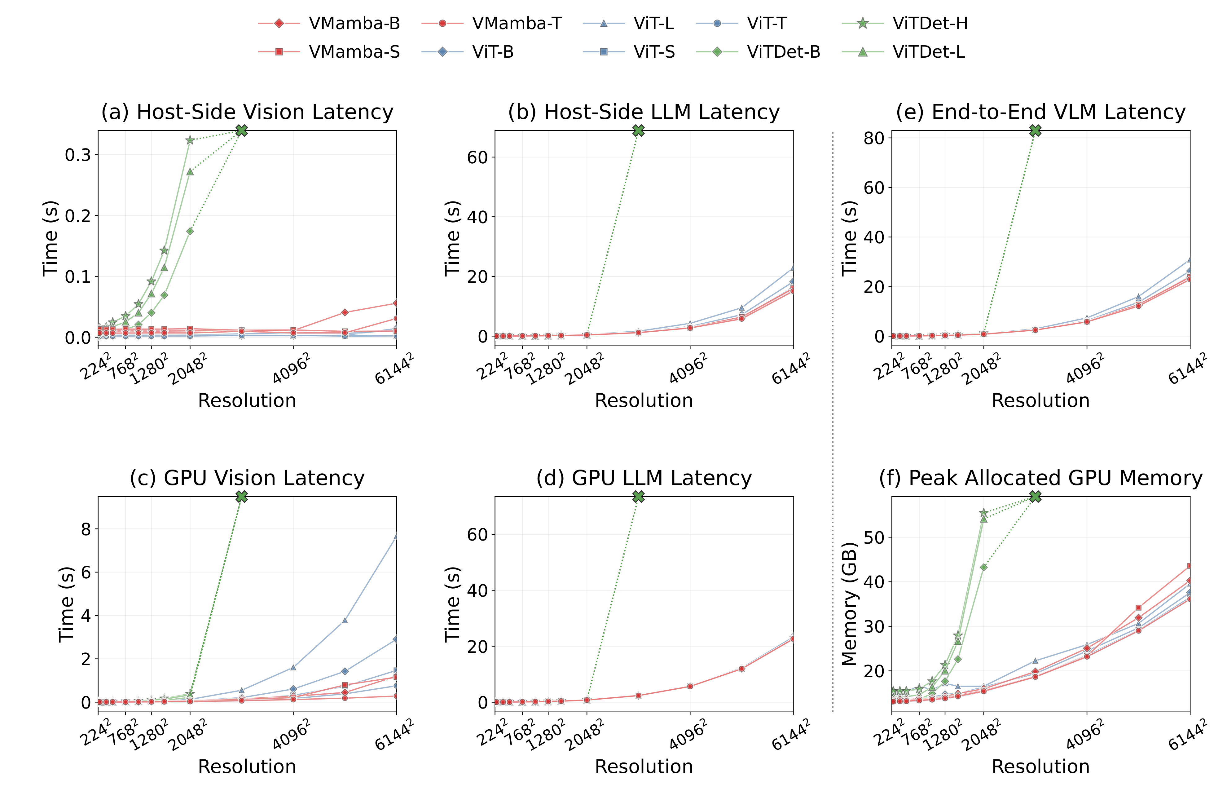 Latency and memory scaling plots for several vision backbones as resolution increases.